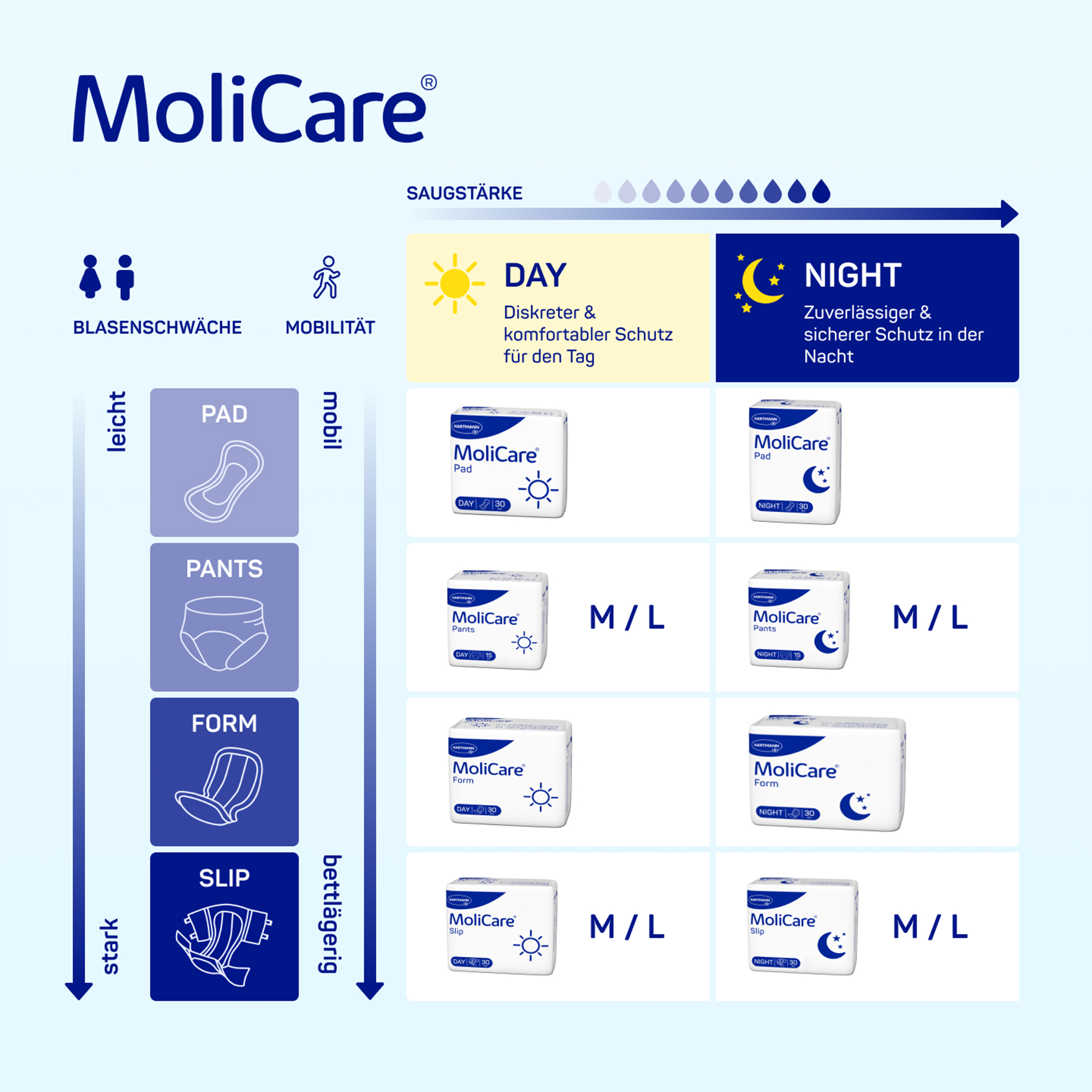 Hartmann MoliCare® Slip Day, M, 30 pieces